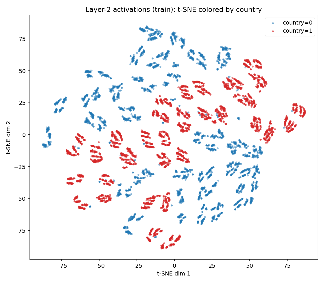 t-SNE of the layer-2 activations colored by country, showing sub-structure within each class