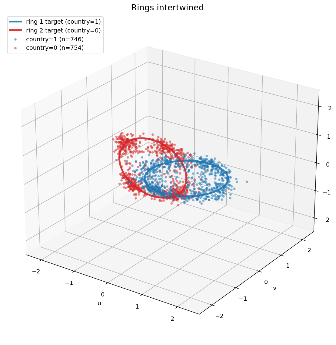 Two interlinked rings, one per class