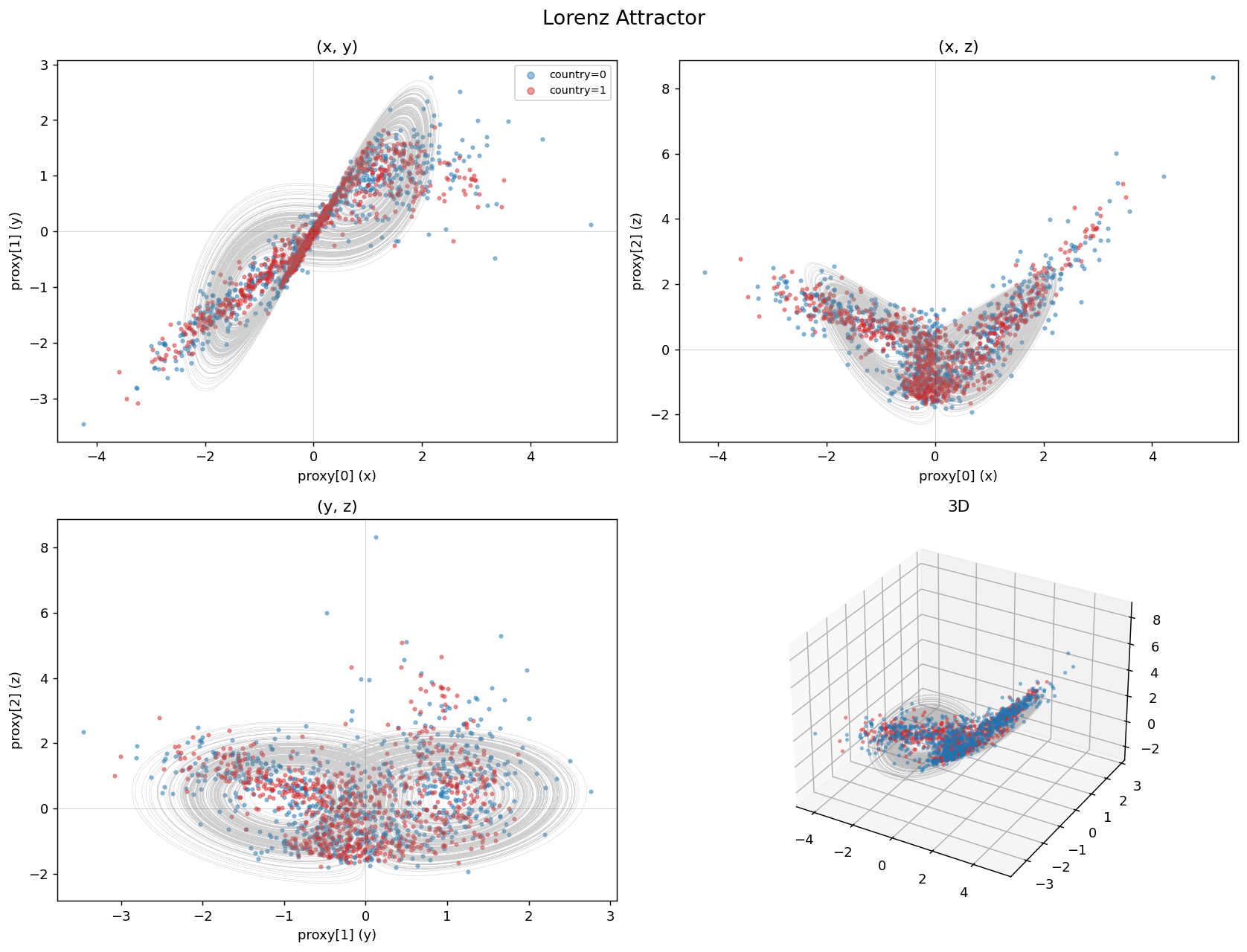 The two classes arranged along a Lorenz attractor