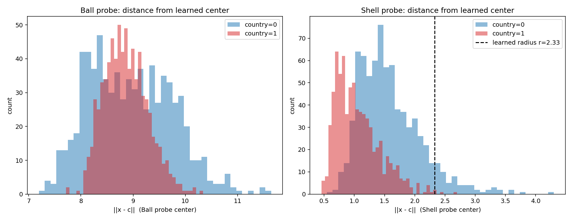 Per-axis spread of the two classes, showing country=1 is consistently narrower