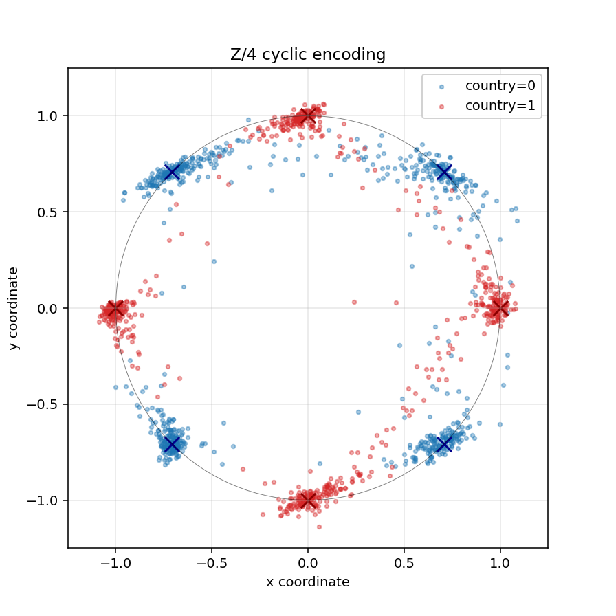 The layer-2 plane with points arranged on a circle, the two classes interleaved around it
