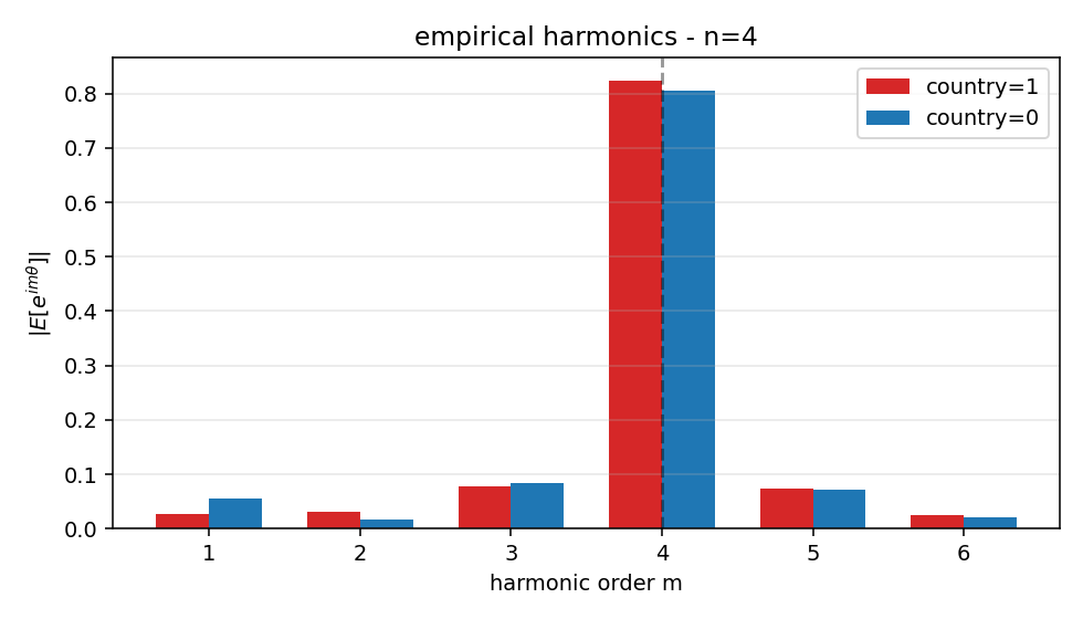 The two classes interleaved by angle rather than by radius