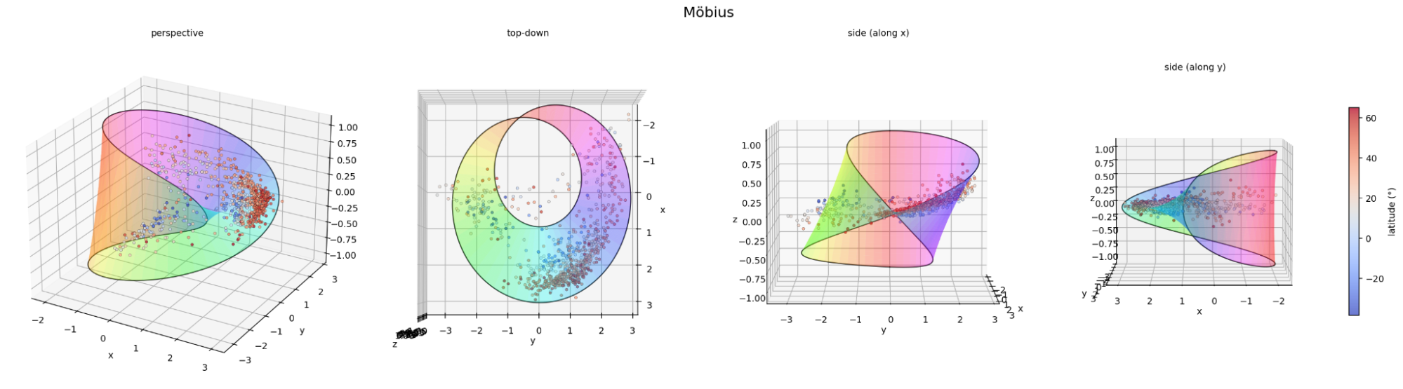 A Möbius-strip arrangement of the two classes