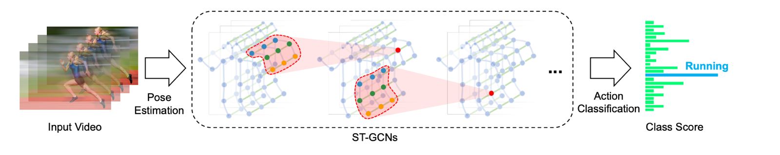 Graph Neural Networks for Sign Language Recognition